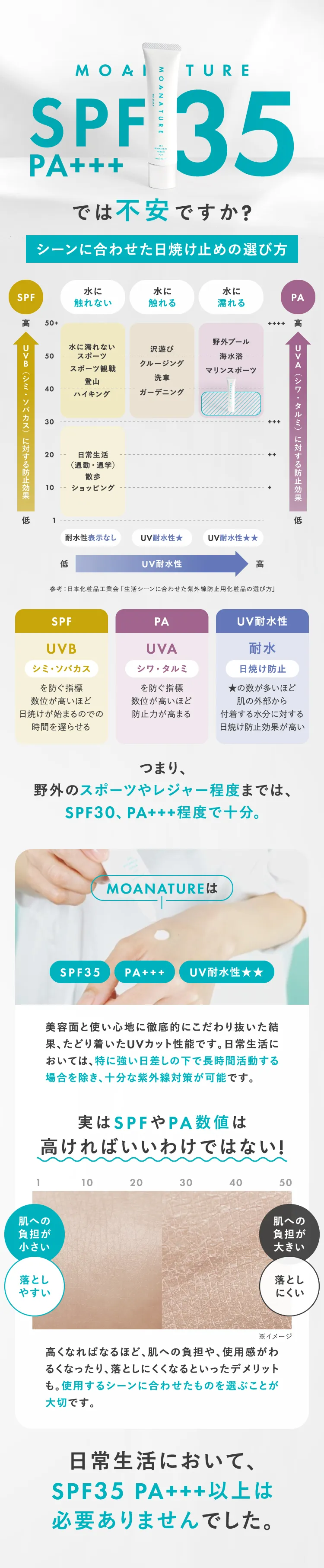 SPF35 PA+++では不安ですか？ シーンに合わせた日焼け止めの選び方 つまり、野外のスポーツやレジャー程度までは、SPF30、PA+++程度で十分。 MOANATUREはSPF35 PA+++ UV耐水性★★ 美容面と使い心地に徹底的にこだわり抜いた結果、たどり着いたUVカット性能です。日常生活においては、特に強い日差しの下で長時間活動する場合を除き、十分な紫外線対策が可能です。実はSPFやPA数値は高ければいいわけではない！高くなればなるほど、肌への負担や、使用感がわるくなったり、落としにくくなるといったデメリットも。使用するシーンに合わせたものを選ぶことが大切です。 日常生活において、SPF35 PA+++以上は必要ありませんでした。