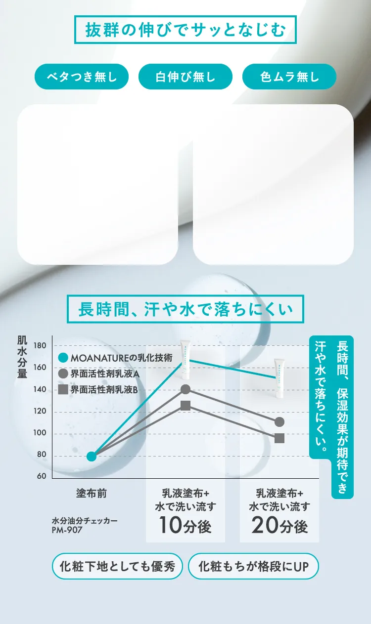 抜群の伸びでサッとなじむ ベタつき無し 白伸び無し 色ムラ無し 長時間、汗や水で落ちにくい 長時間、保湿効果が期待でき汗や水で落ちにくい。 化粧下地としても優秀 化粧もちが格段にUP