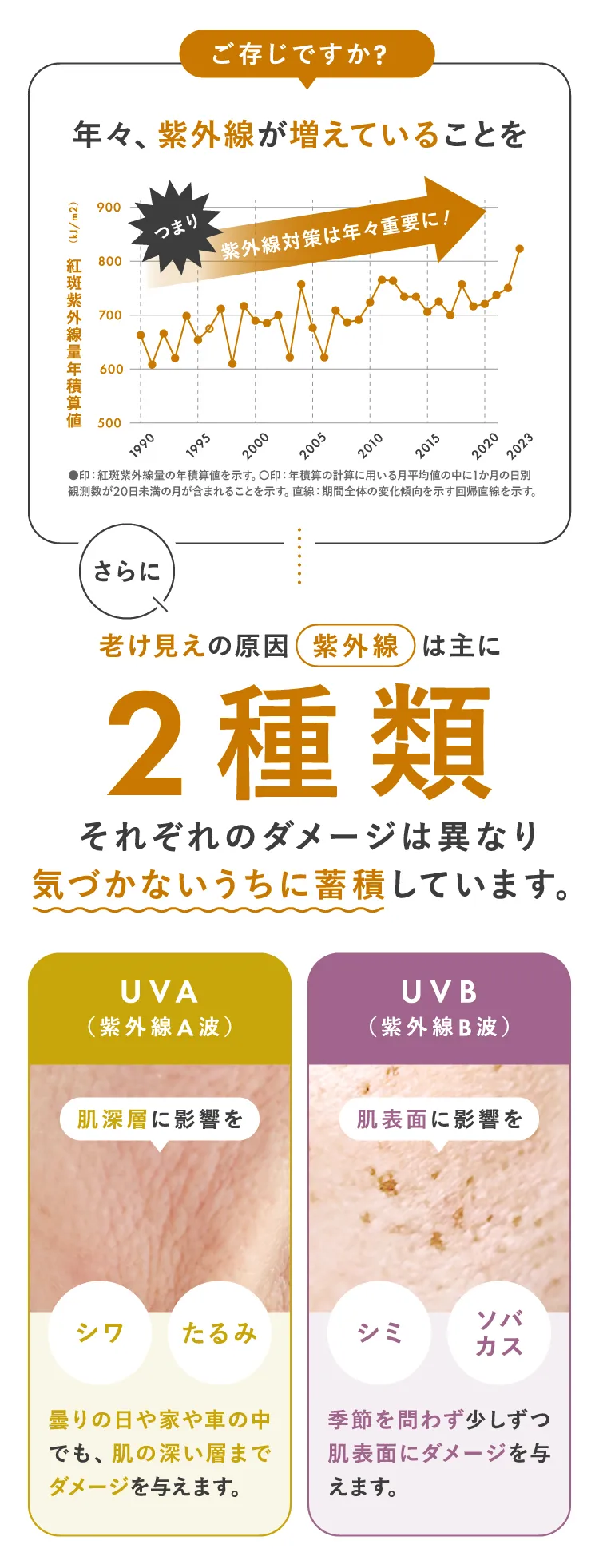 ご存知ですか？年々、紫外線が増えていることを さらに老け見えの原因紫外線は主に2種類 それぞれのダメージは異なり気づかないうちに蓄積しています。