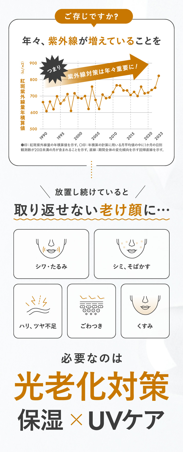 ご存じですか？年々、紫外線が増えていることを 必要なのは光老化対策