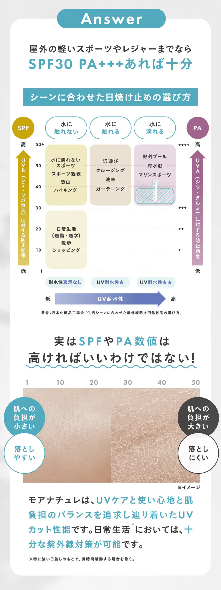 Answer 屋外の軽いスポーツやレジャーまでならSPF30 PA+++あれば十分