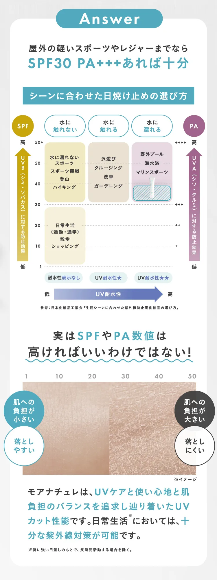 Answer 屋外の軽いスポーツやレジャーまでならSPF30 PA+++あれば十分