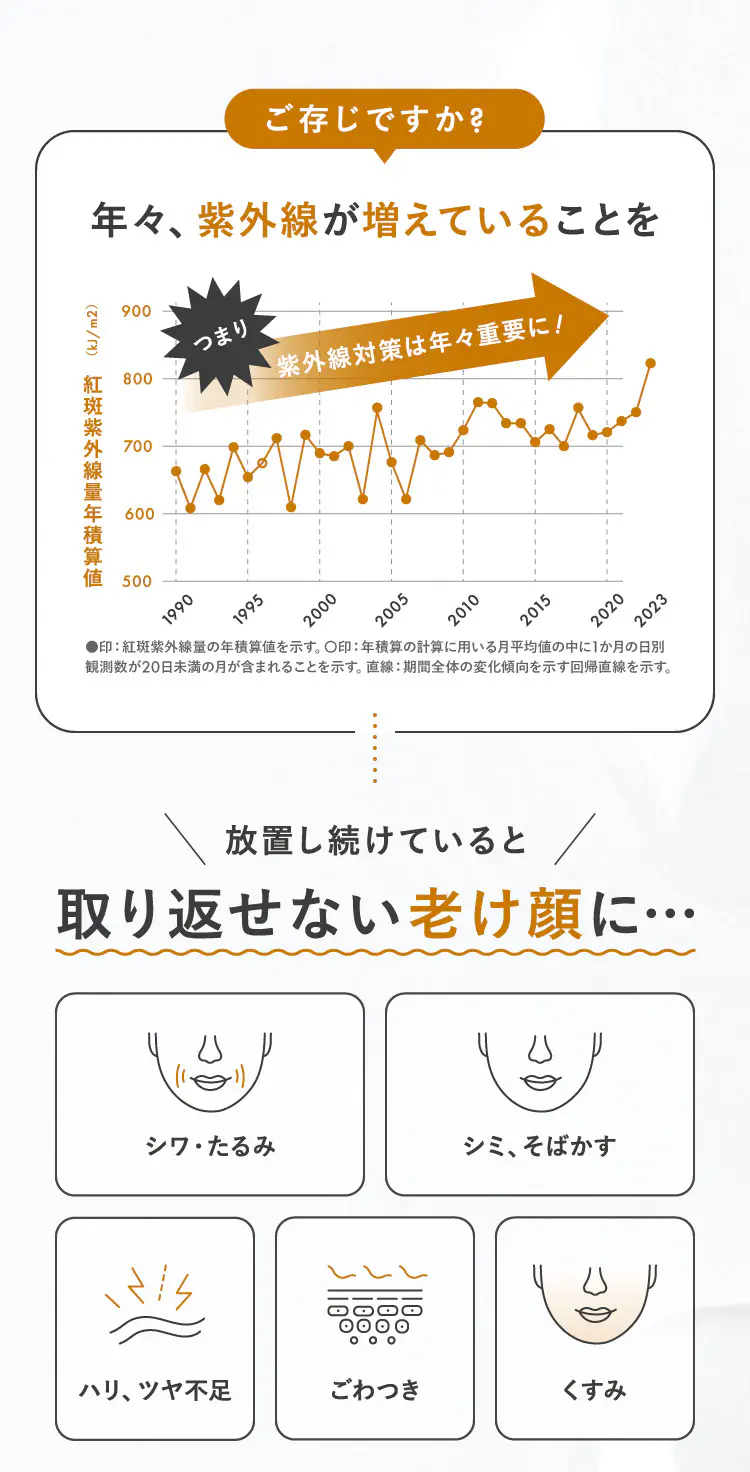 ご存じですか？年々、紫外線が増えていることを