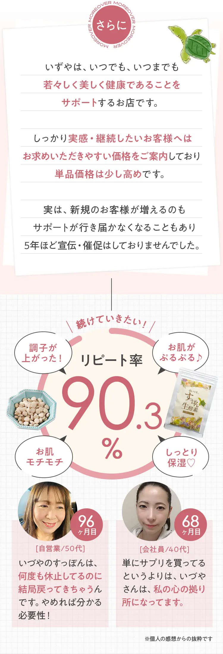 リピート率90.3%