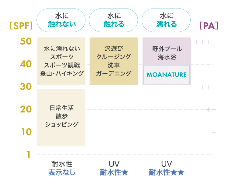 生活シーンに合わせた紫外線防止用化粧品の選び方