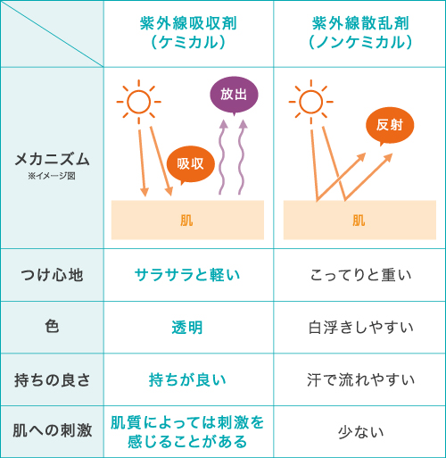 吸収剤と散乱剤の比較表