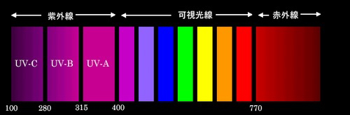 太陽光の種類