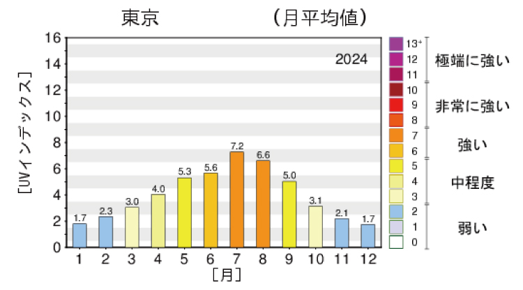 冬でも雨でも家の中にいても降り注いでいる