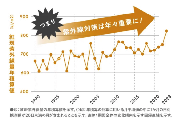 つまり、紫外線対策は年々重要に！