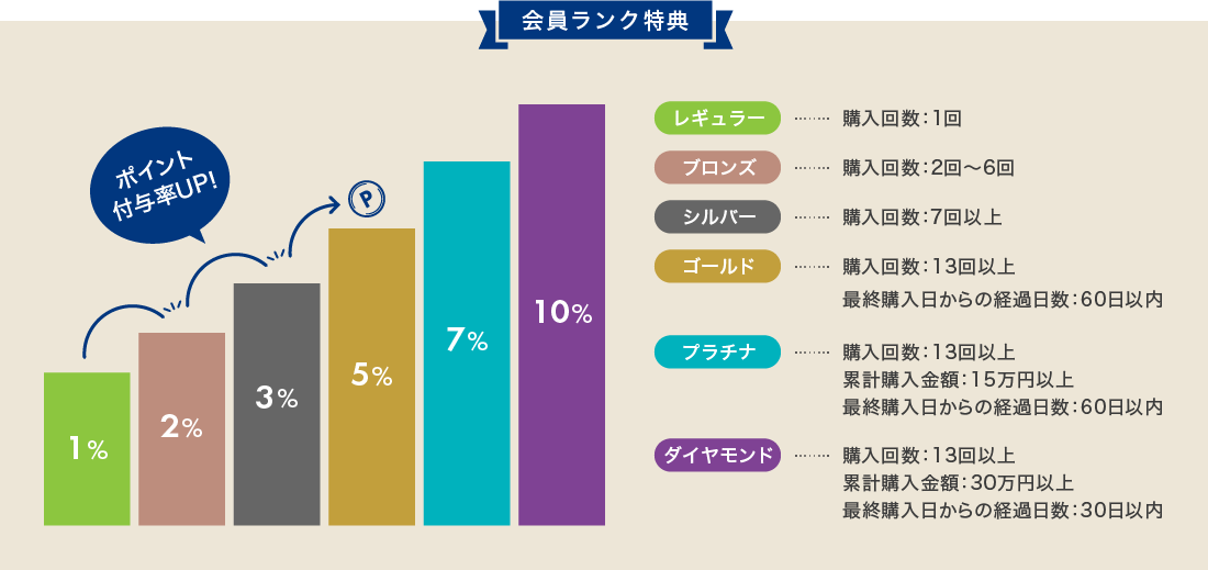 会員ランク特典